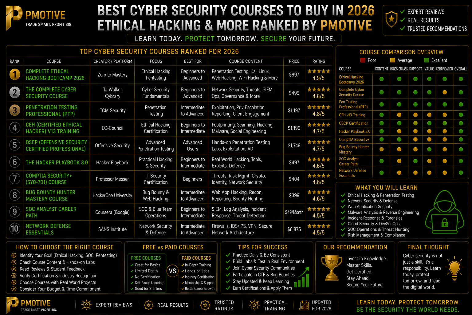 Best Cyber Security Courses 2026 — PMotive Ranked