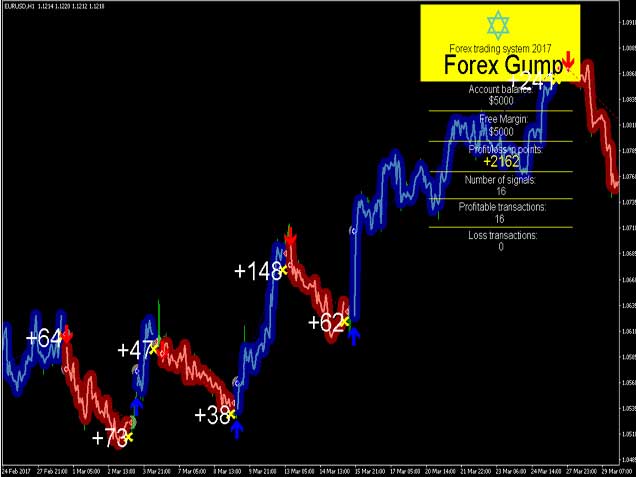 Forex Gump EA V3 - Metatrader 4 - PMotive