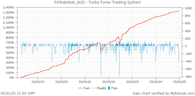 FX Stabilizer - Turbo PRO EA - Metatrader 4 - PMotive