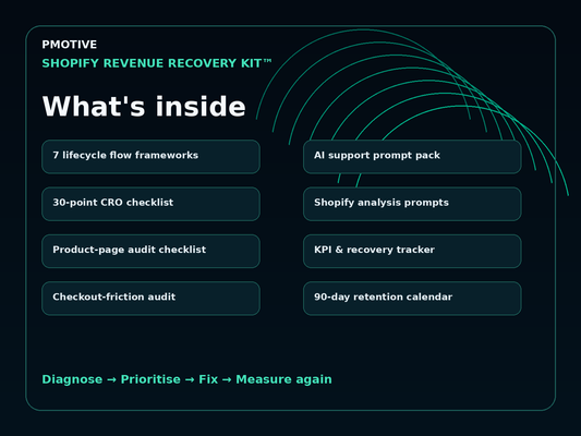 Shopify Revenue Recovery Kit contents - checklists, flows, prompts and KPI tracker