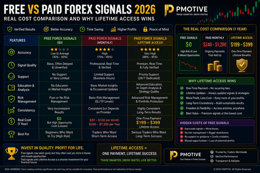 Free vs Paid Forex Signals 2026 — Real Cost Comparison and Why Lifetime Access Wins | PMotive