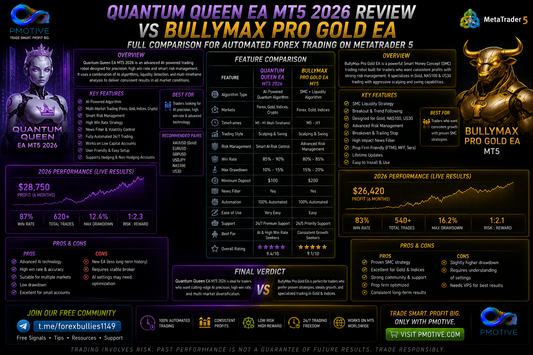Quantum Queen EA MT5 2026 full review compared to BullyMax Pro Gold EA for automated forex trading on MetaTrader 5 | PMotive