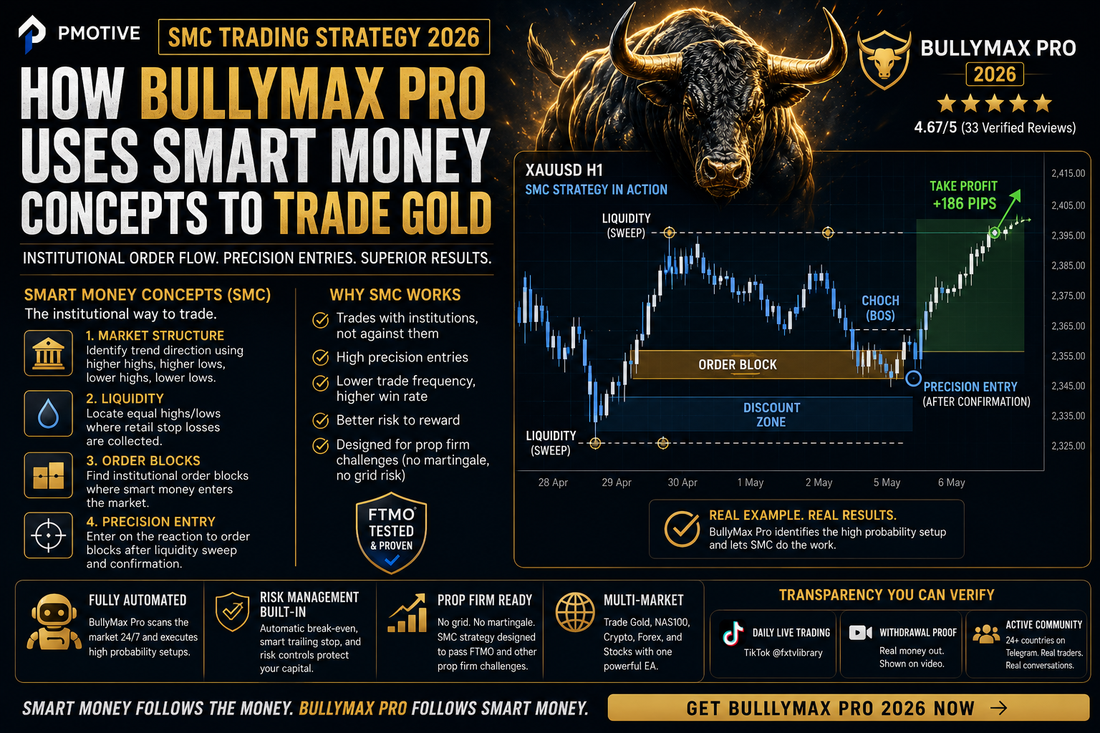 SMC Trading Strategy 2026 How BullyMax Pro Uses Smart Money Concepts Gold MT5 Liquidity Grabs PMotive