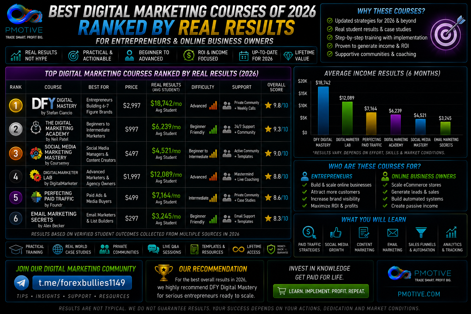 Best Digital Marketing Courses 2026 — Ranked by Results – PMotive