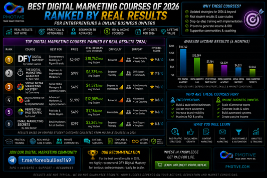 Best digital marketing courses of 2026 ranked by real results for entrepreneurs and online business owners | PMotive