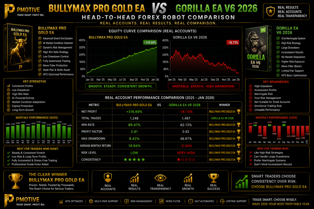 BullyMax Pro Gold EA vs Gorilla EA V6 2026 — Head-to-Head Forex Robot Comparison | PMotive