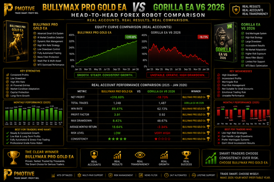 BullyMax Pro Gold EA vs Gorilla EA V6 2026 — Head-to-Head Forex Robot Comparison | PMotive