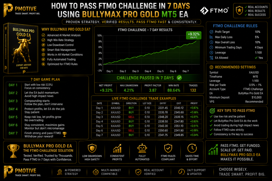 How to Pass FTMO Challenge in 7 Days Using BullyMax Pro Gold MT5 EA | PMotive