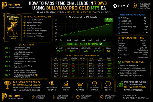How to Pass FTMO Challenge in 7 Days Using BullyMax Pro Gold MT5 EA | PMotive