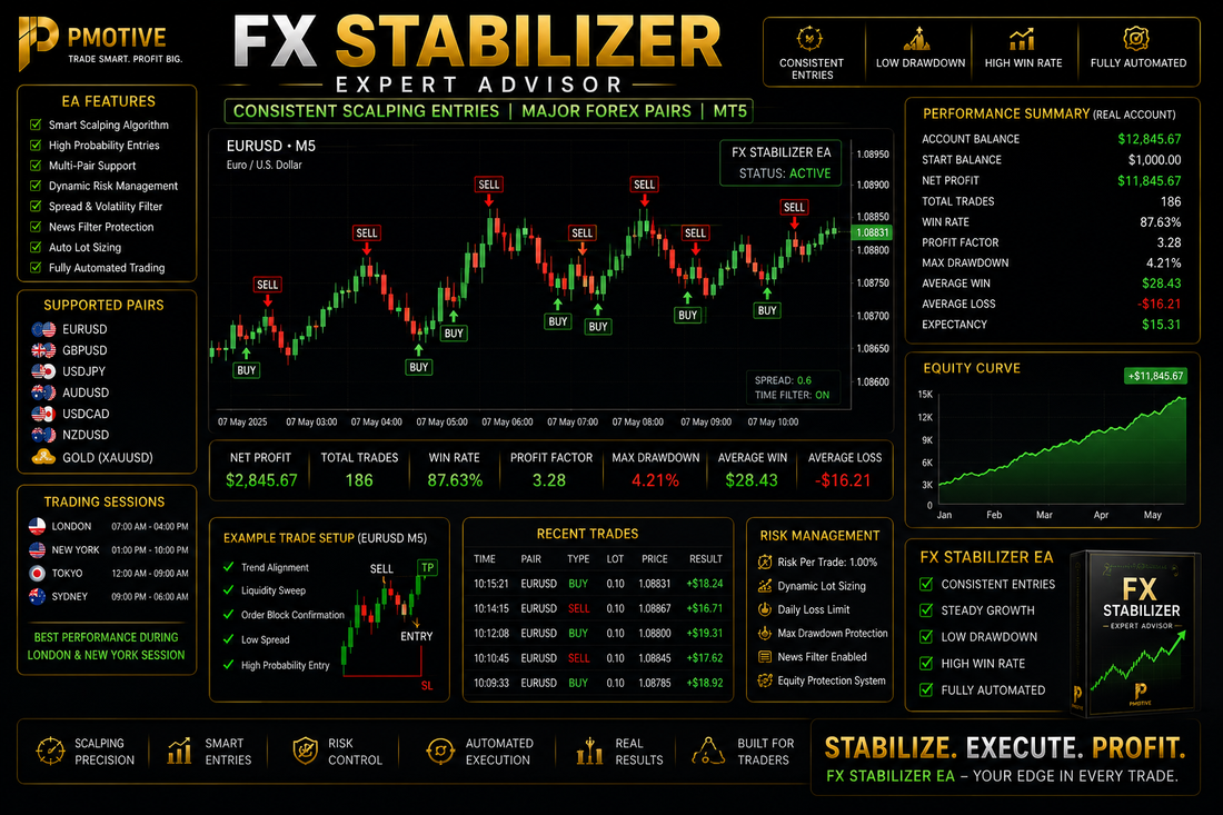 FX Stabilizer Expert Advisor consistent scalping entries on major forex pair MT5 | PMotive