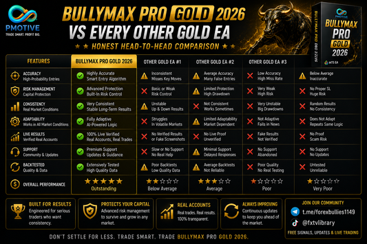 BullyMax Pro Gold 2026 vs Every Other Gold EA — Honest Head-to-Head Comparison | PMotive