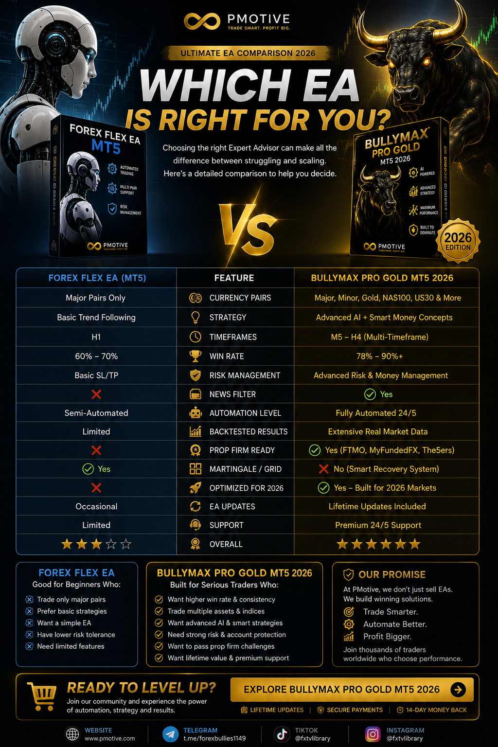 Forex Flex EA vs BullyMax Pro Gold MT5 2026 comparison | PMotive