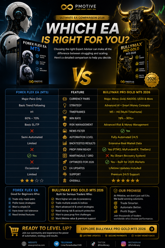 Forex Flex EA vs BullyMax Pro Gold MT5 2026 comparison | PMotive