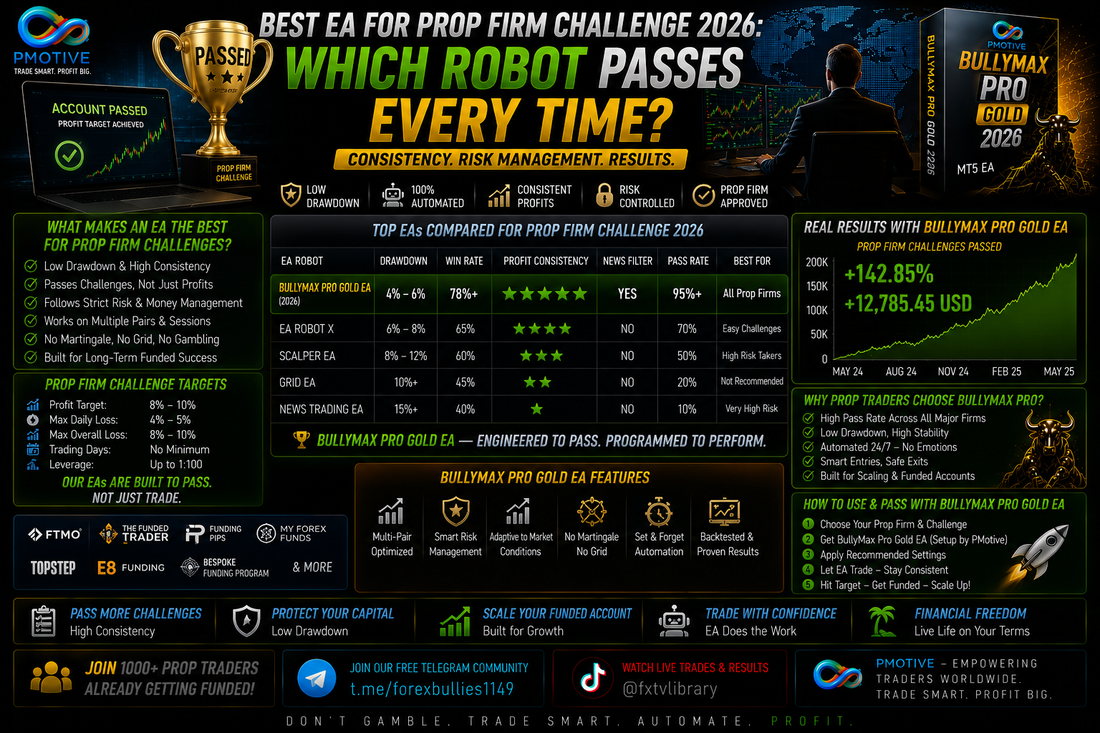 Best EA for Prop Firm Challenge 2026: Which Robot Passes Every Time? | PMotive