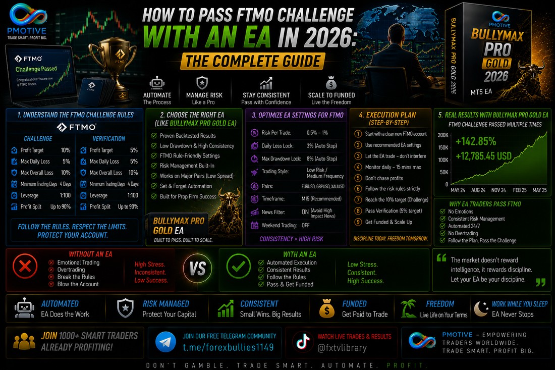 How to Pass FTMO Challenge With an EA in 2026: The Complete Guide | PMotive