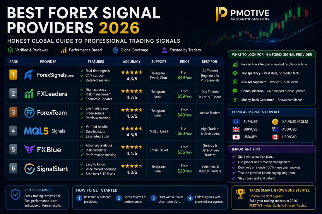 Best Forex Signal Providers 2026 — Honest Global Guide to Professional Trading Signals | PMotive
