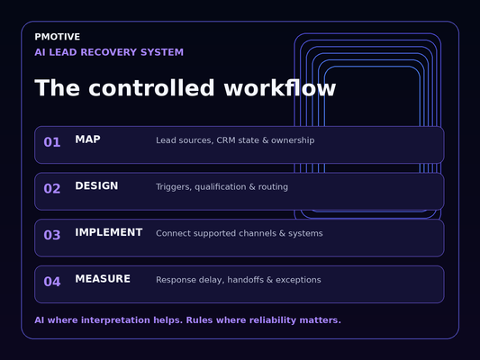 AI lead recovery workflow - map, design, implement and measure
