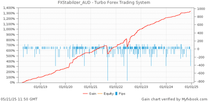 FX Stabilizer - Turbo PRO EA - Metatrader 4 - PMotive